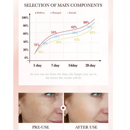 Remove Wrinkle Fine Lines around the Eyes Anti-wrinkle facial serums reducing sagging and drooping Enhances Skin Elasticity