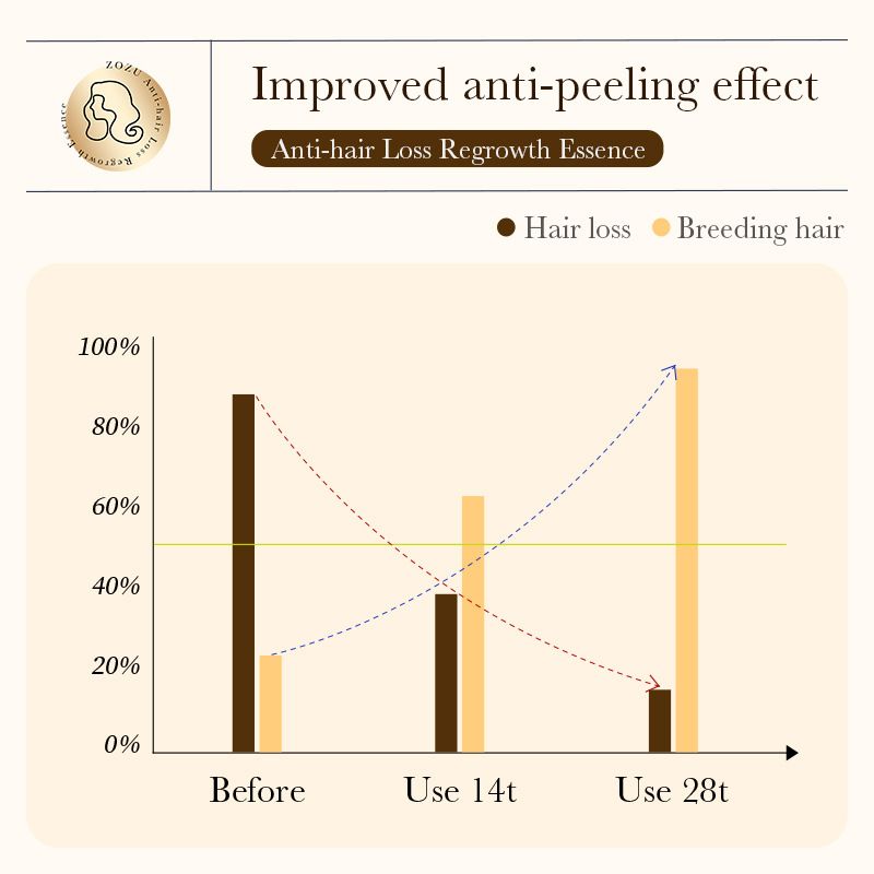 Anti-Hair Loss Regrowth Essence – Strengthens Roots, Reduces Hair Fall, and Promotes Hair Growth