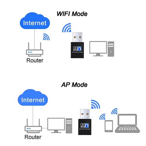300Mbps 2.4Ghz Wireless Network Card Wifi Receiver USB Ethernet to Wifi Adapter Mini WIFI Signal Receiver Transmitter Signal Extender for Laptop